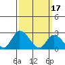 Weir Creek tide chart for Friday, March 17, 2023