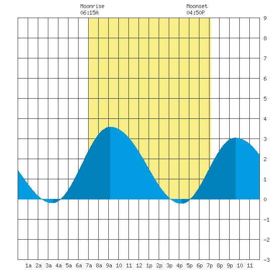 Weir Creek tide chart for Sunday, March 19, 2023