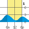 Weir Creek tide chart for Wednesday, March 1, 2023