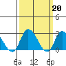 Weir Creek tide chart for Monday, March 20, 2023