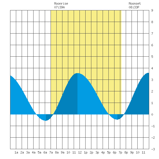 Weir Creek tide chart for Wednesday, March 22, 2023