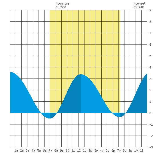 Weir Creek tide chart for Thursday, March 23, 2023