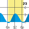 Weir Creek tide chart for Thursday, March 23, 2023