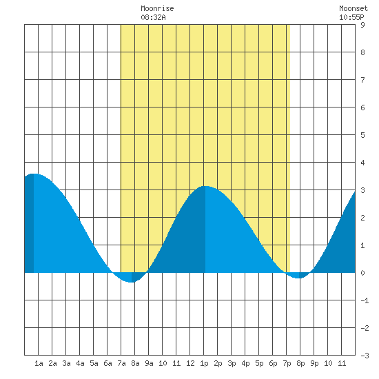 Weir Creek tide chart for Friday, March 24, 2023