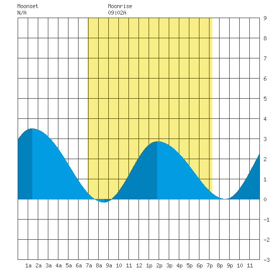 Weir Creek tide chart for Saturday, March 25, 2023
