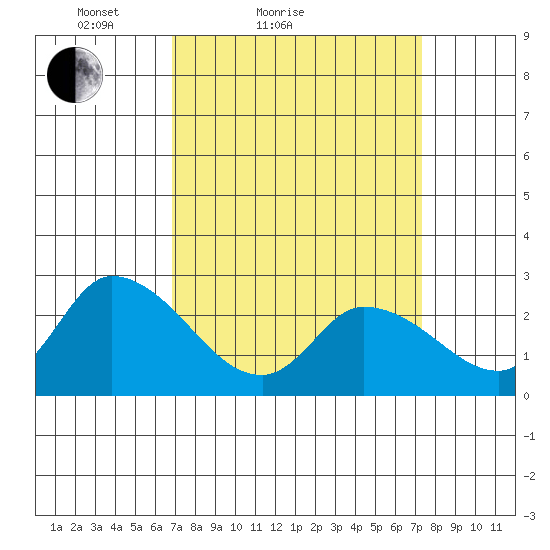 Weir Creek tide chart for Tuesday, March 28, 2023