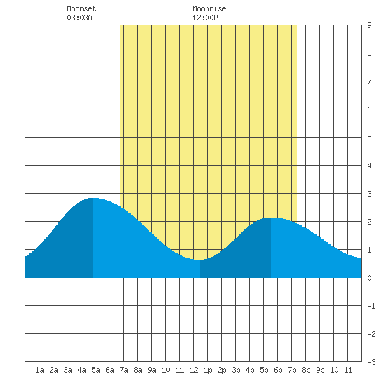 Weir Creek tide chart for Wednesday, March 29, 2023