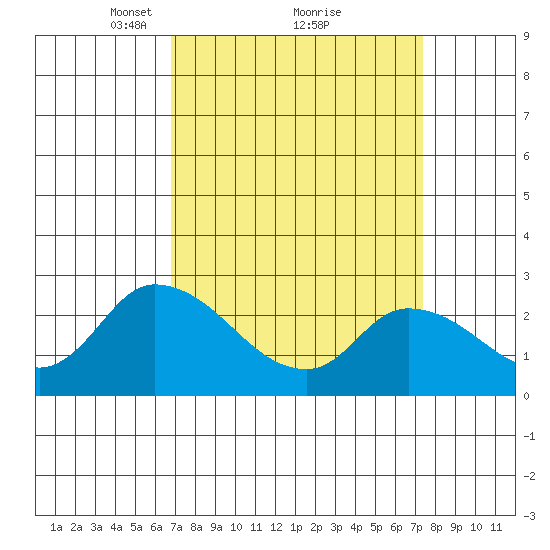 Weir Creek tide chart for Thursday, March 30, 2023