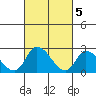 Weir Creek tide chart for Sunday, March 5, 2023