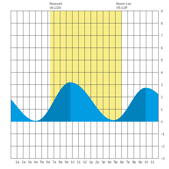 Weir Creek tide chart for Monday, March 6, 2023