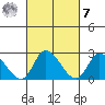 Weir Creek tide chart for Tuesday, March 7, 2023