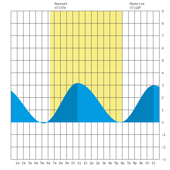 Weir Creek tide chart for Wednesday, March 8, 2023