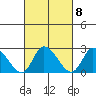 Weir Creek tide chart for Wednesday, March 8, 2023