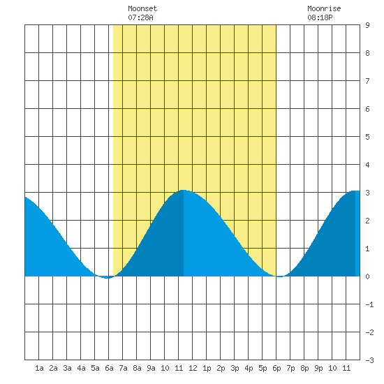 Weir Creek tide chart for Thursday, March 9, 2023