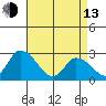 Weir Creek tide chart for Thursday, April 13, 2023