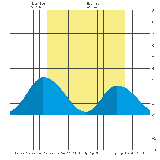Weir Creek tide chart for Friday, April 14, 2023