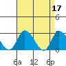 Weir Creek tide chart for Monday, April 17, 2023