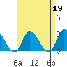 Weir Creek tide chart for Wednesday, April 19, 2023