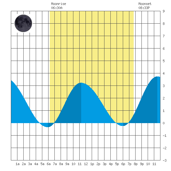Weir Creek tide chart for Thursday, April 20, 2023