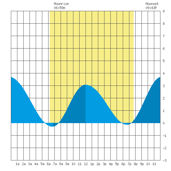 Weir Creek tide chart for Friday, April 21, 2023