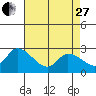 Weir Creek tide chart for Thursday, April 27, 2023