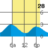 Weir Creek tide chart for Friday, April 28, 2023