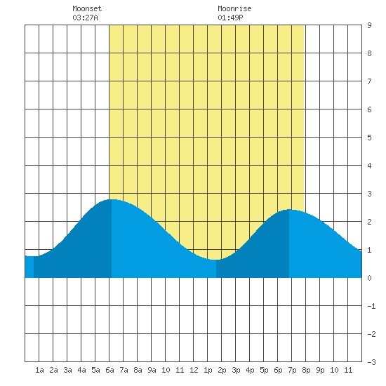 Weir Creek tide chart for Saturday, April 29, 2023
