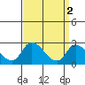 Weir Creek tide chart for Sunday, April 2, 2023