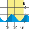 Weir Creek tide chart for Monday, April 3, 2023