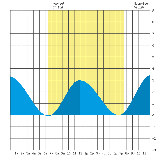 Weir Creek tide chart for Friday, April 7, 2023