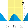 Weir Creek tide chart for Friday, April 7, 2023