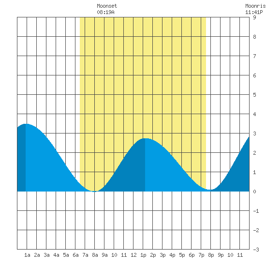 Weir Creek tide chart for Sunday, April 9, 2023