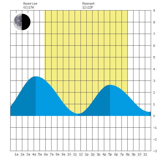 Weir Creek tide chart for Friday, May 12, 2023