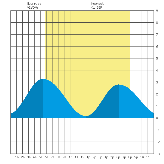 Weir Creek tide chart for Saturday, May 13, 2023