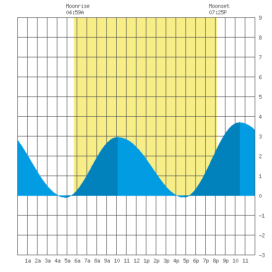 Weir Creek tide chart for Thursday, May 18, 2023