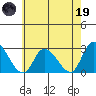 Weir Creek tide chart for Friday, May 19, 2023