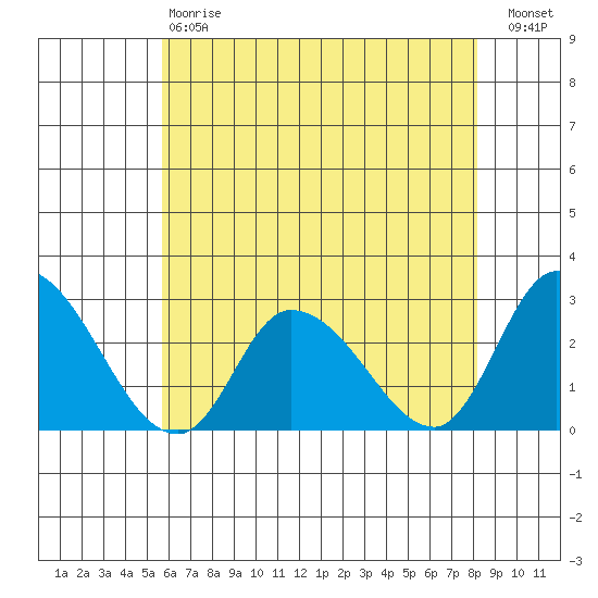 Weir Creek tide chart for Saturday, May 20, 2023