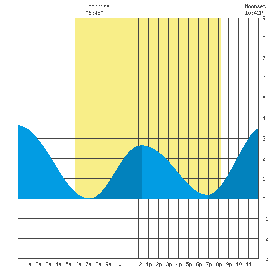Weir Creek tide chart for Sunday, May 21, 2023