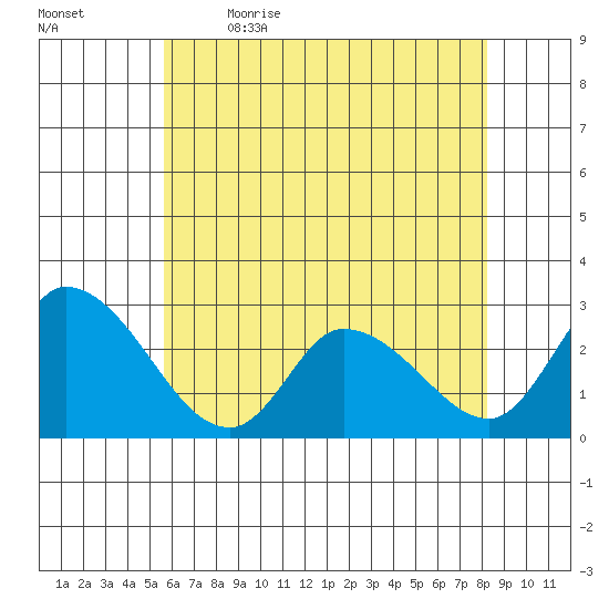 Weir Creek tide chart for Tuesday, May 23, 2023