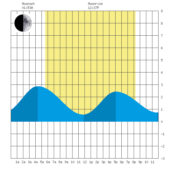 Weir Creek tide chart for Saturday, May 27, 2023