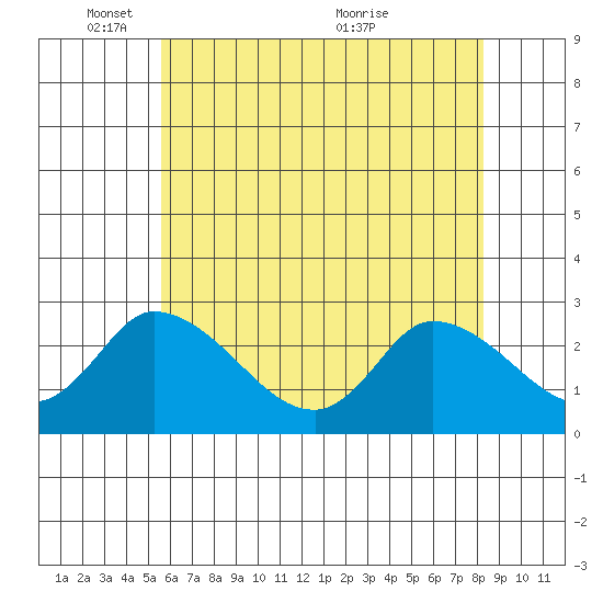 Weir Creek tide chart for Sunday, May 28, 2023