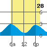 Weir Creek tide chart for Sunday, May 28, 2023