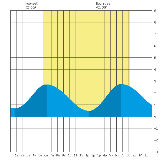 Weir Creek tide chart for Monday, May 29, 2023