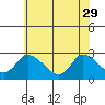 Weir Creek tide chart for Monday, May 29, 2023