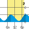 Weir Creek tide chart for Tuesday, May 2, 2023