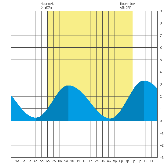 Weir Creek tide chart for Wednesday, May 3, 2023