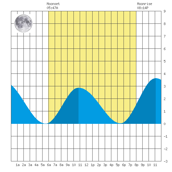 Weir Creek tide chart for Friday, May 5, 2023