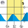 Weir Creek tide chart for Friday, May 5, 2023