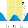Weir Creek tide chart for Sunday, May 7, 2023