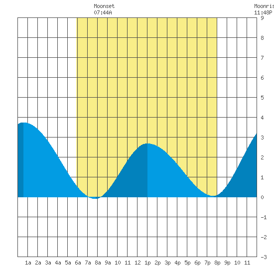 Weir Creek tide chart for Monday, May 8, 2023